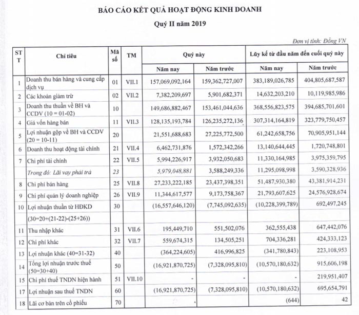 Trong kỳ, doanh thu hoạt động tài chính “đột biến” với 6,5 tỷ đồng, cùng kỳ năm ngoái khoản mục này chỉ ở mức xấp xỉ 1,6 tỷ đồng.