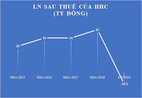 Bánh kẹo Hải Hà lỗ kỷ lục kể từ khi Vinataba thoái vốn - 3