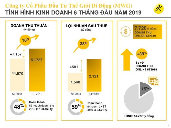 Mỗi ngày mở 1,5 cửa hàng, MWG của ông Nguyễn Đức Tài lãi ròng 2.121 tỷ - 2