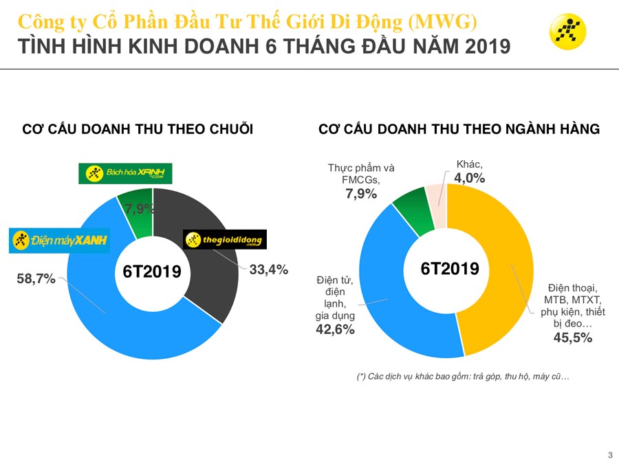 Mỗi ngày mở 1,5 cửa hàng, MWG của ông Nguyễn Đức Tài lãi ròng 2.121 tỷ - 3