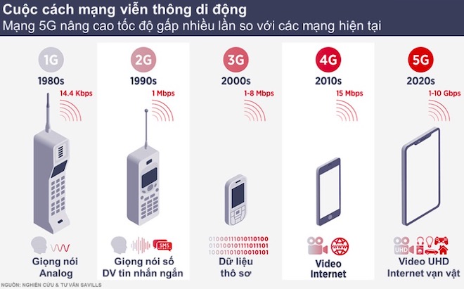 So sánh tốc độ mạng di động 5G với các công nghệ mạng trước đây.