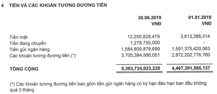 Sabeco gửi 1.584 tỉ đồng tiền gửi ngân hàng không kỳ hạn.