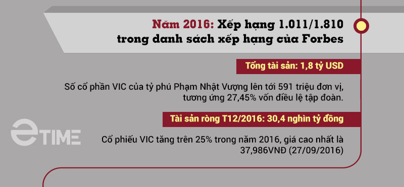 Tài sản của tỷ phú Phạm Nhật Vượng biến động thế nào trong 7 năm qua? - 6