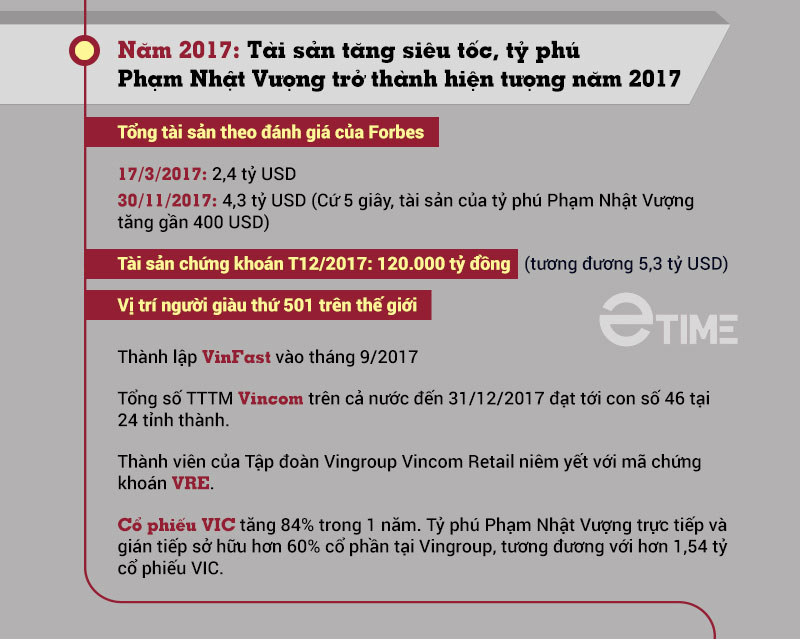 Tài sản của tỷ phú Phạm Nhật Vượng biến động thế nào trong 7 năm qua? - 7