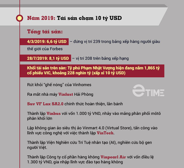 Tài sản của tỷ phú Phạm Nhật Vượng biến động thế nào trong 7 năm qua? - 9