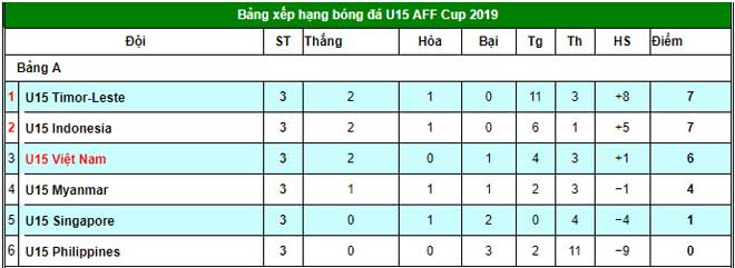 Sao nghi 22 tuổi gây sốc giải U15 Đông Nam Á: AFF vào cuộc, Việt Nam có hưởng lợi? - 2