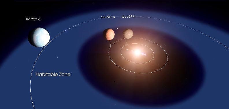 Hệ thống GJ 357 có ba hành tinh, trong đó "siêu Trái đất" GJ 357 d" nằm trong vùng có thể có sự sống của ngôi sao trung tâm. Ảnh: NBC News