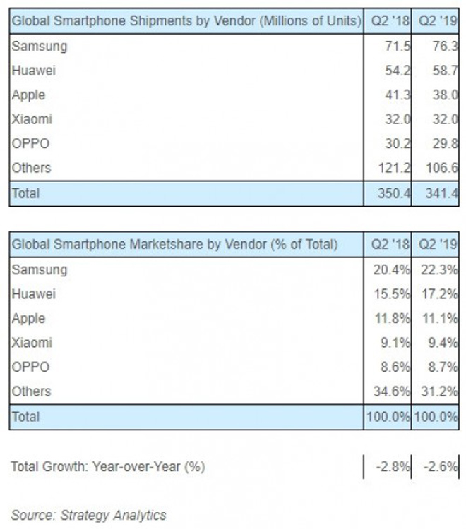 Doanh số và thị phần của các hãng smartphone.