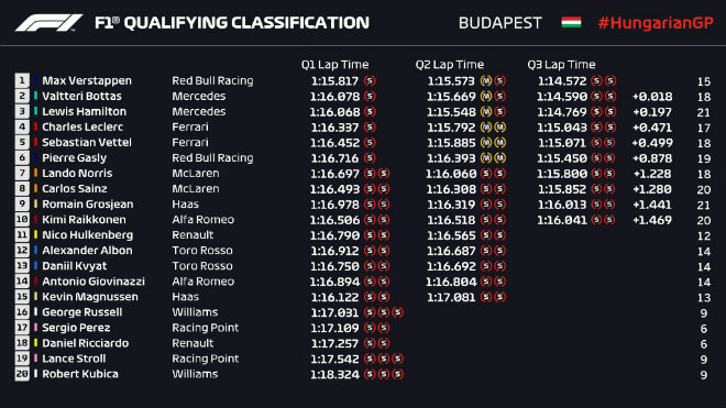 Đua xe F1, phân hạng Hungarian GP: Thành viên thứ 100 của &#34;CLB Pole&#34; - 4