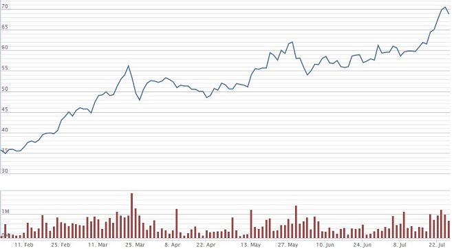 Cổ phiếu PHR liên tục tăng trong thời gian gần đây.