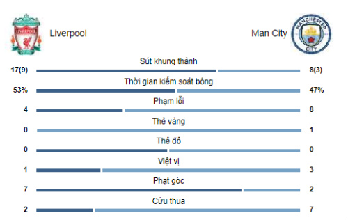 Siêu cúp Anh Liverpool – Man City: Đại chiến đỉnh cao, vỡ òa sau loạt &#34;đấu súng&#34; - 2