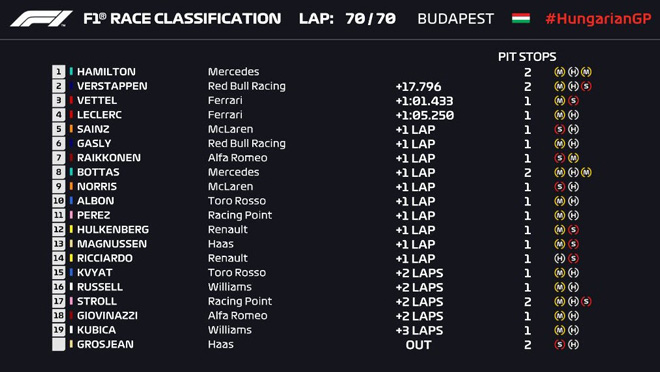 Kết quả Hungarian GP 2019.