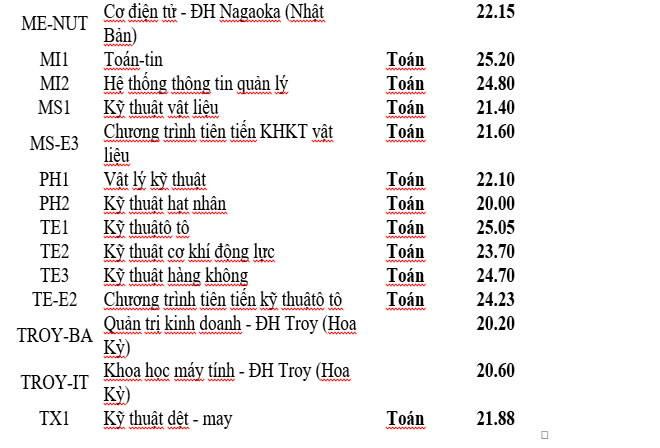 Trường ĐH Bách khoa Hà Nội công bố điểm chuẩn năm 2019 - 4