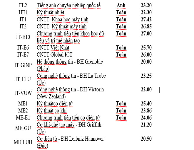 Trường ĐH Bách khoa Hà Nội công bố điểm chuẩn năm 2019 - 3