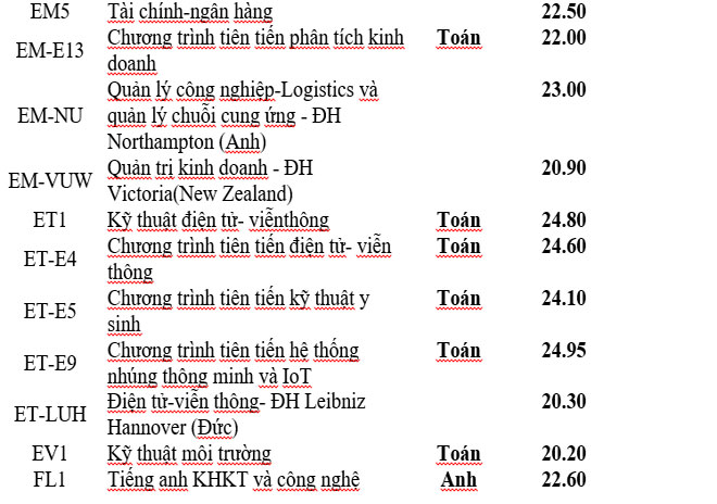 Trường ĐH Bách khoa Hà Nội công bố điểm chuẩn năm 2019 - 2