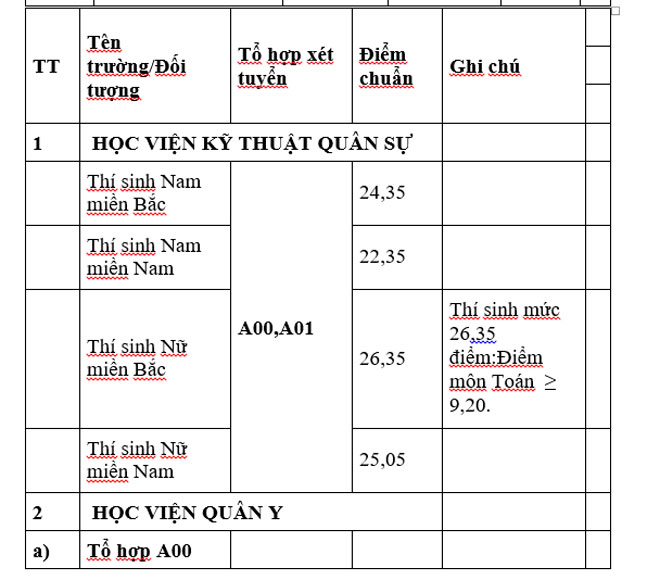 Các trường khối quân đội công bố điểm chuẩn năm 2019 - 2