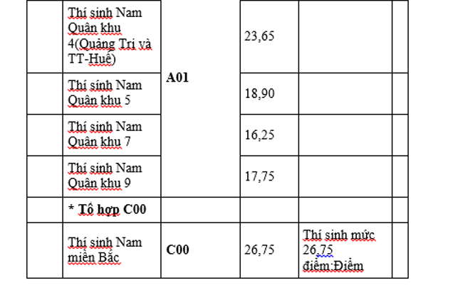 Các trường khối quân đội công bố điểm chuẩn năm 2019 - 8