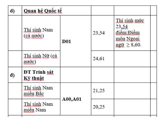 Các trường khối quân đội công bố điểm chuẩn năm 2019 - 5