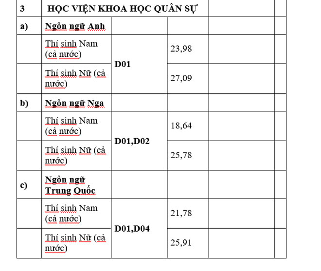 Các trường khối quân đội công bố điểm chuẩn năm 2019 - 4