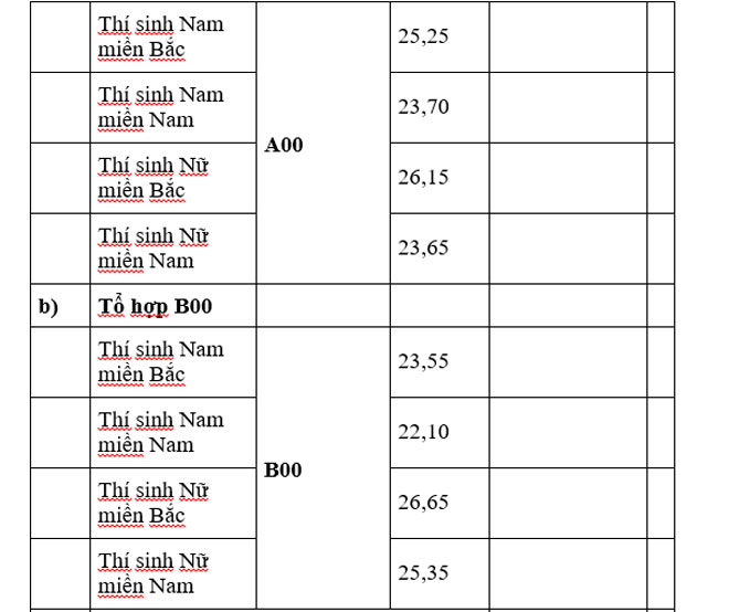 Các trường khối quân đội công bố điểm chuẩn năm 2019 - 3