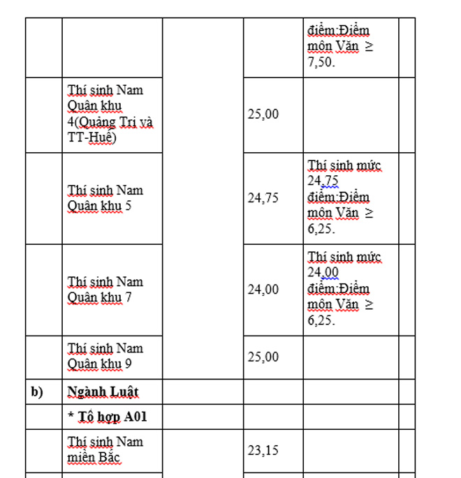 Các trường khối quân đội công bố điểm chuẩn năm 2019 - 7