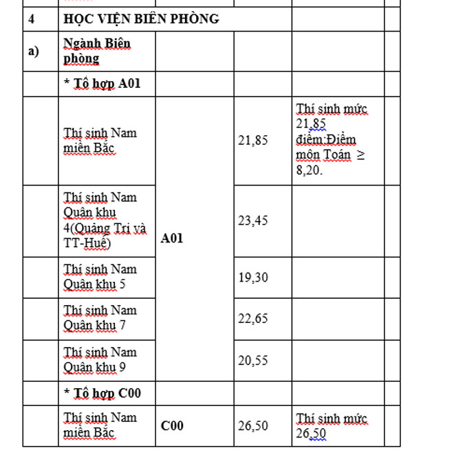 Các trường khối quân đội công bố điểm chuẩn năm 2019 - 6