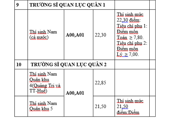 Các trường khối quân đội công bố điểm chuẩn năm 2019 - 14