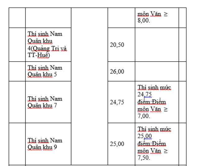 Các trường khối quân đội công bố điểm chuẩn năm 2019 - 9