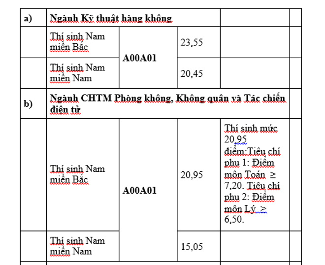 Các trường khối quân đội công bố điểm chuẩn năm 2019 - 11