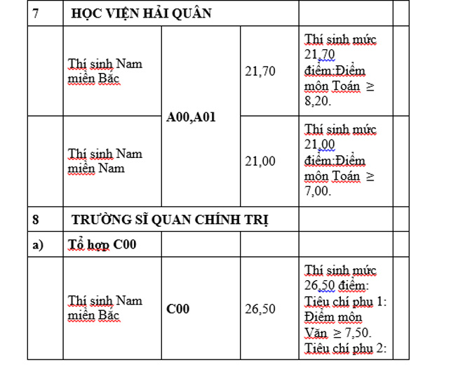 Các trường khối quân đội công bố điểm chuẩn năm 2019 - 12