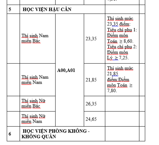 Các trường khối quân đội công bố điểm chuẩn năm 2019 - 10