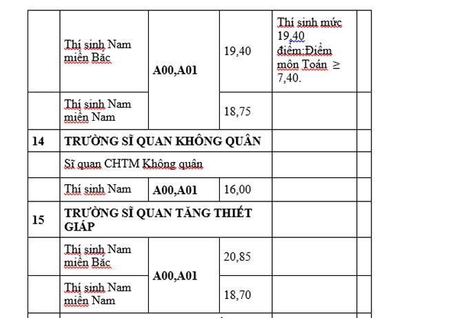 Các trường khối quân đội công bố điểm chuẩn năm 2019 - 17