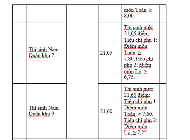 Các trường khối quân đội công bố điểm chuẩn năm 2019 - 15