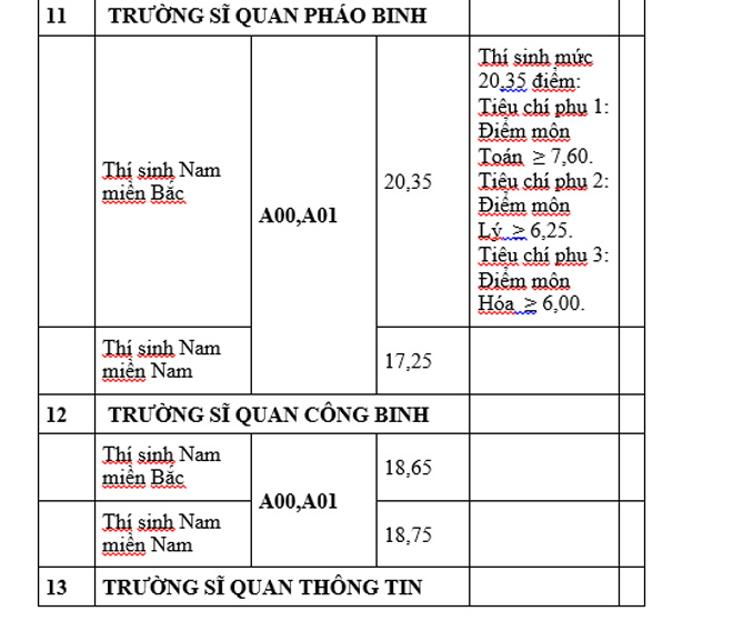 Các trường khối quân đội công bố điểm chuẩn năm 2019 - 16