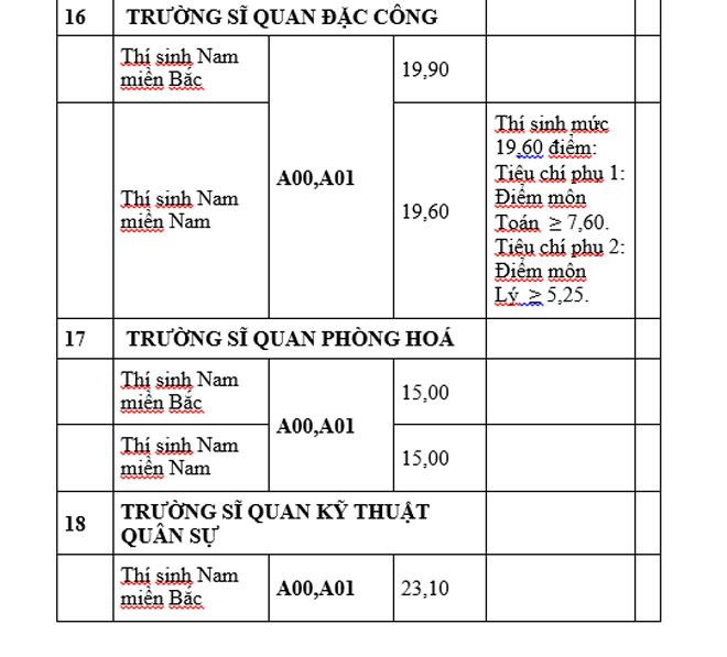 Các trường khối quân đội công bố điểm chuẩn năm 2019 - 18