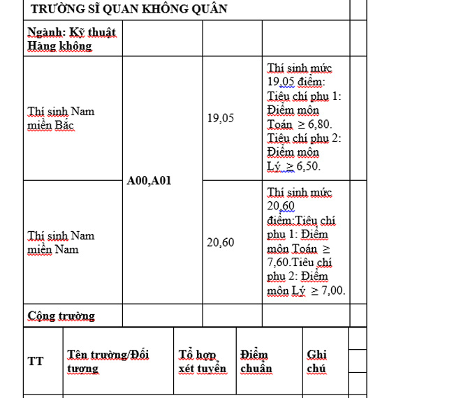 Các trường khối quân đội công bố điểm chuẩn năm 2019 - 20