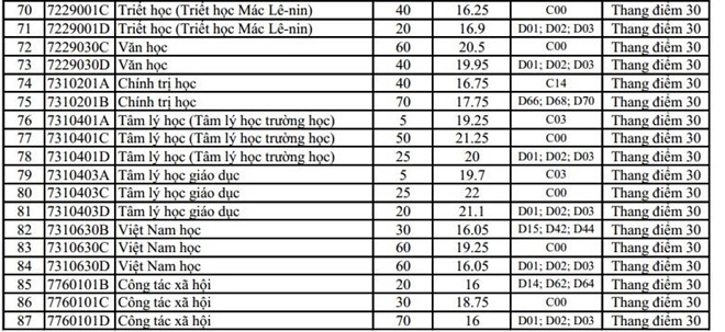 ĐH Sư phạm Hà Nội công bố điểm chuẩn - 4