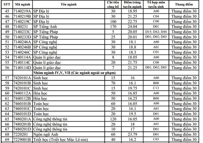 ĐH Sư phạm Hà Nội công bố điểm chuẩn - 3