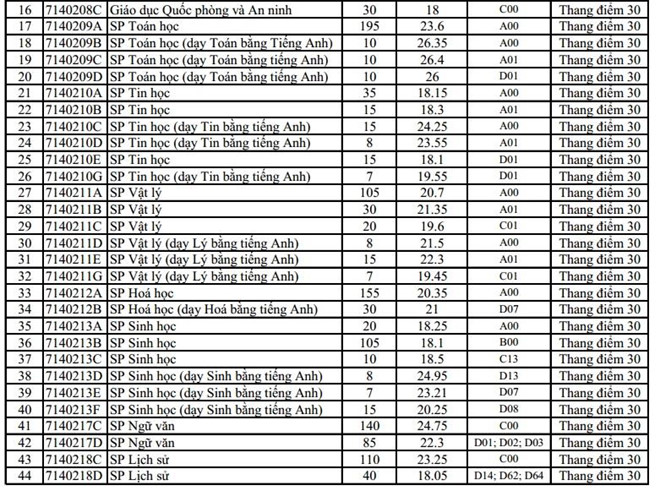 ĐH Sư phạm Hà Nội công bố điểm chuẩn - 2