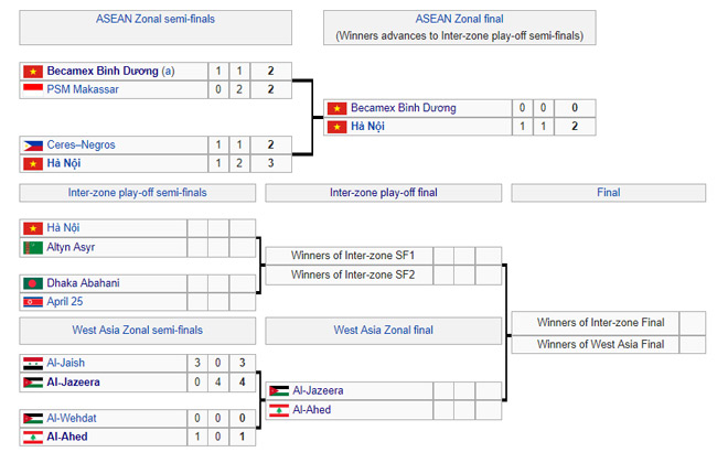 Thể thức phức tạp của AFC Cup để tìm ra nhà vô địch