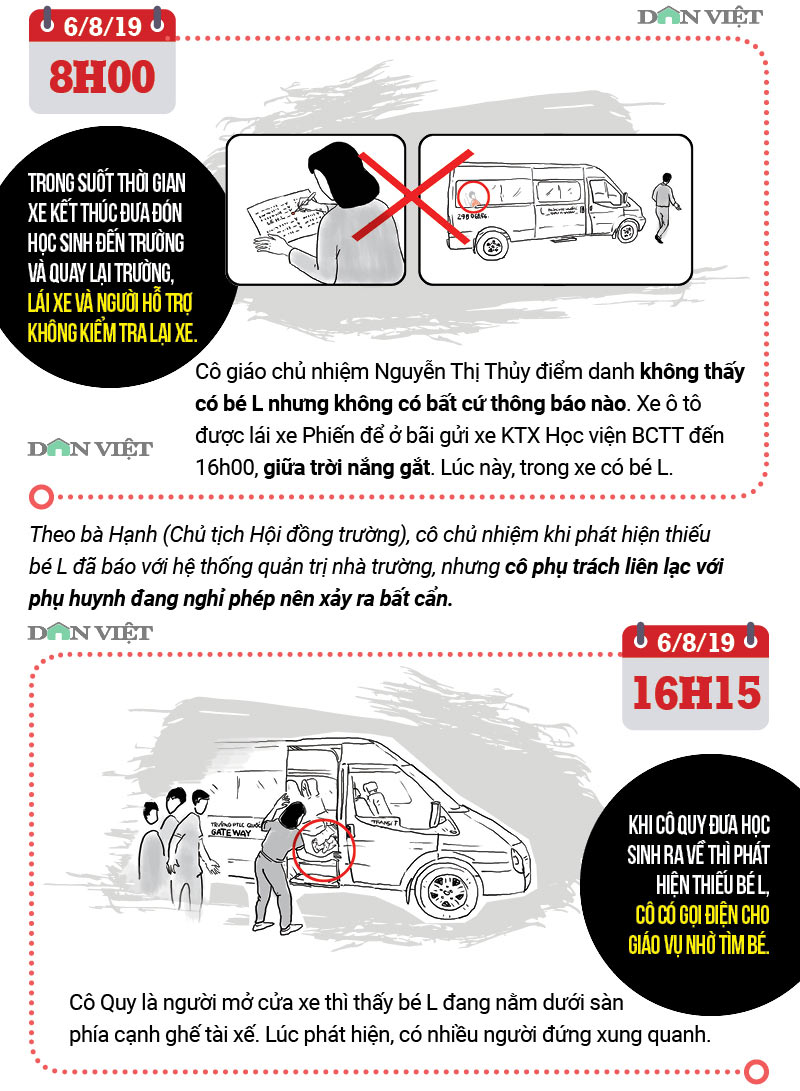 Infographic: Toàn cảnh vụ bé lớp 1 trường Gateway tử vong trên ô tô - 2