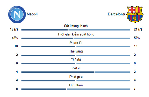 Napoli - Barcelona: Đôi công ấn tượng, Á quân World Cup rực sáng - 2