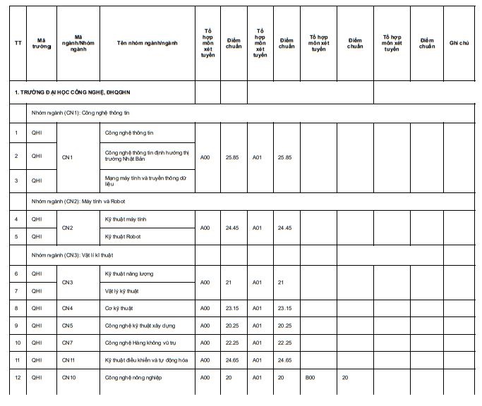 ĐH Quốc gia Hà Nội công bố điểm chuẩn của 10 trường - 1