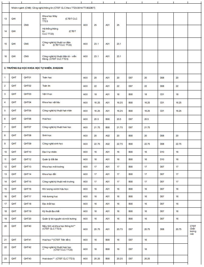 ĐH Quốc gia Hà Nội công bố điểm chuẩn của 10 trường - 2