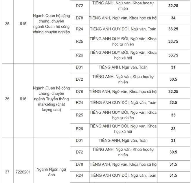 HV Báo chí và Tuyên truyền công bố điểm chuẩn của 39 ngành đào tạo - 8