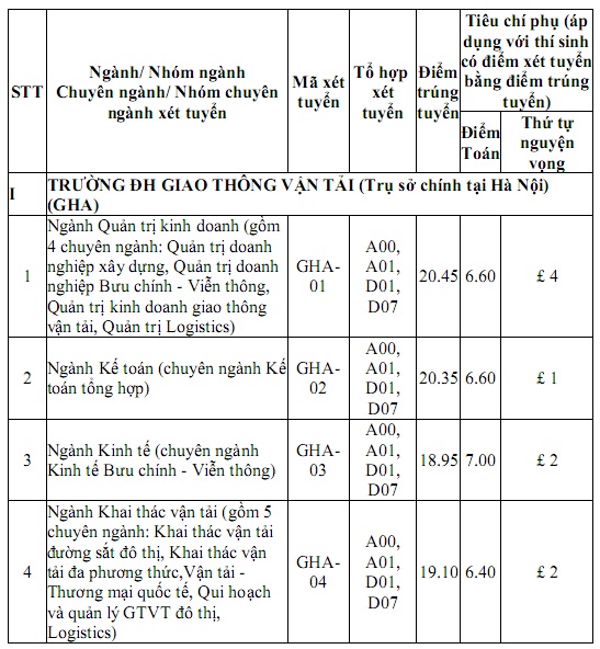 Trường Đại học Giao thông vận tải Hà Nội, ĐH Giao thông vận tải TP.HCM công bố điểm trúng tuyển - 1