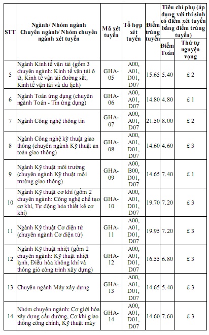 Trường Đại học Giao thông vận tải Hà Nội, ĐH Giao thông vận tải TP.HCM công bố điểm trúng tuyển - 2