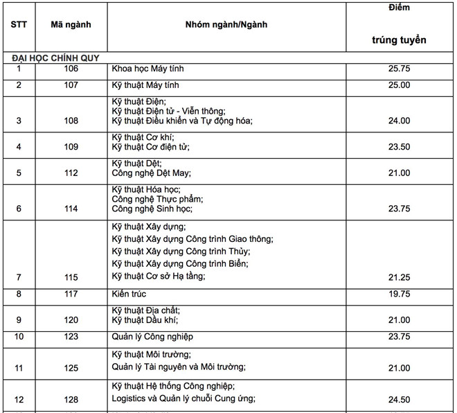 Đại học Bách khoa TP.HCM công bố điểm trúng tuyển năm 2019 - 1