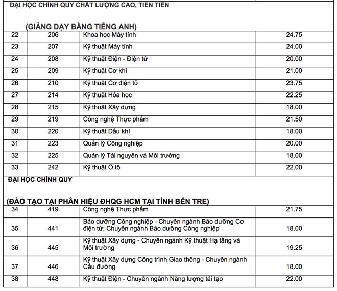 Đại học Bách khoa TP.HCM công bố điểm trúng tuyển năm 2019 - 2