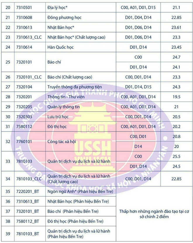 ĐH Khoa học xã hội và Nhân văn TP.HCM, ĐH Khoa học tự nhiên TP.HCM công bố điểm chuẩn - 2